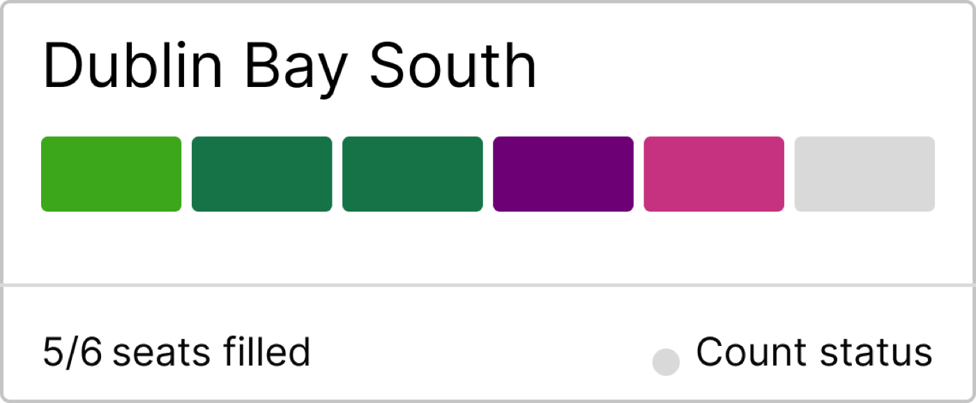 A constituency card for Dublin Bay South. Under the name, a row of six blocks coloured by party — five filled in green, dark green, dark green, purple and pink, one still grey. A footer reads '5/6 seats filled' next to a count status dot.
