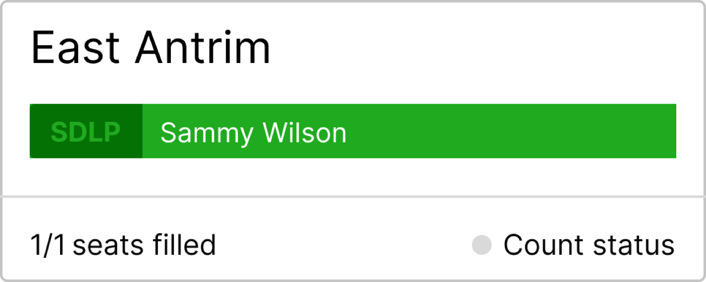 The same card design for East Antrim. A single full-width green bar labelled SDLP carries the name Sammy Wilson. A footer reads '1/1 seats filled' next to a count status dot.